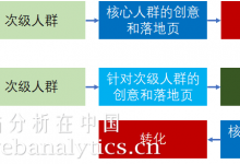 半小时读懂系列：规模化拉新的最佳实战——利用“繁殖策略”与归因-宋星的数字观