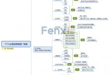 【脑图】17个主流的网络推广渠道-宋星的数字观