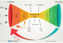 互联网运营增长的十个经典模型（2019年版）-宋星的数字观