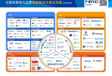 纷析智库《中国互联网营销数据厂商生态图》2019年Q2版（详解10大厂商的13个代表产品）-宋星的数字观
