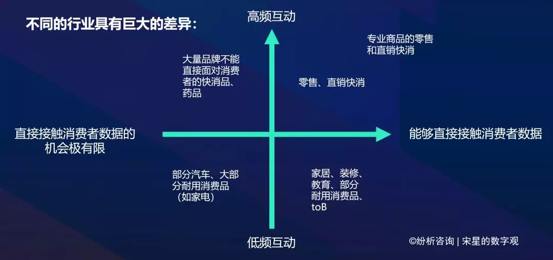 为什么更深入的数字营销对有些行业更难实现？-宋星的数字观