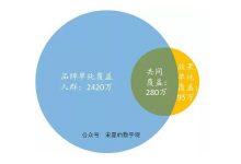 一次严肃的定量计算：品牌主到底应该花多少钱在品牌广告上？-宋星的数字观